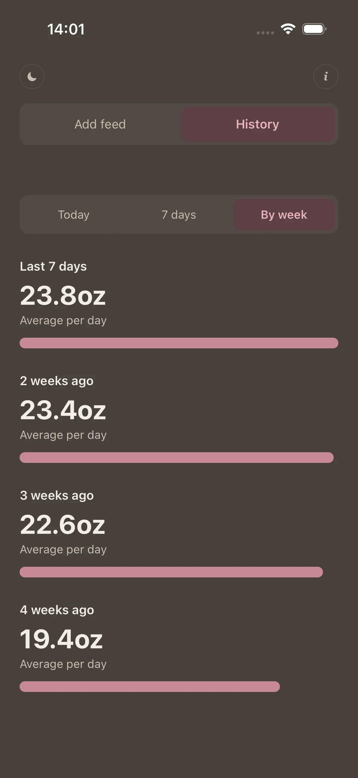 Fed Enough's By week view: average oz per day for the last seven days and each of the three weeks before it